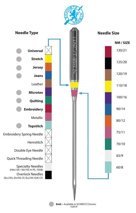 Did you know that SCHMETZ is color coding their home sewing needles (needle system 130/705 H)? Most, but not all, household needles now have two bands of color. The top color band indicates needle type and the lower color band indicates needle size. Due to special features, SCHMETZ Universal, Hemstitch, Double Eye, and Quick Threading needles only have one color band to identify needle size. Household Sewing Machine, Machine Needles, Sewing Machine Needle, Household Sewing, Quilting Notions, Sewing Machine Needles, Baby Lock, Techniques Couture, Sewing Needles