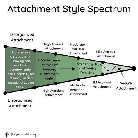 The Secure Relationship, Insecure Attachment Style, Healing Insecurities, Insecure Attachment, Secure Relationship, Relationship Meaning, Attachment Theory, Therapy Quotes, Relationship Psychology