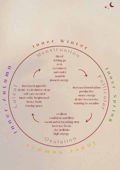 Phases Of Your Menstrual Cycle, Phases In Menstrual Cycle, Phases Of Your Cycle, Energy Levels During Menstrual Cycle, Hormone Cycle Phases, Menstrual Cycle Energy, Menstrual Cycle And Sleep, Cycle Sync Aesthetic, Support Your Cycle