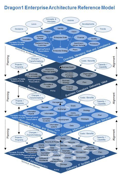 ( REA ) is a conceptual framework that provides a common vocabulary and structure for enterprise architecture. #enterprisearchitecture #referencemodel . #Architecture_Reference #Enterprise_Architect #It_Service_Management #Business_Architecture Architecture Reference, Enterprise Architect, It Service Management, Business Architecture, Business Strategy Management, Big Data Technologies, Enterprise Architecture, Agile Project Management, System Architecture