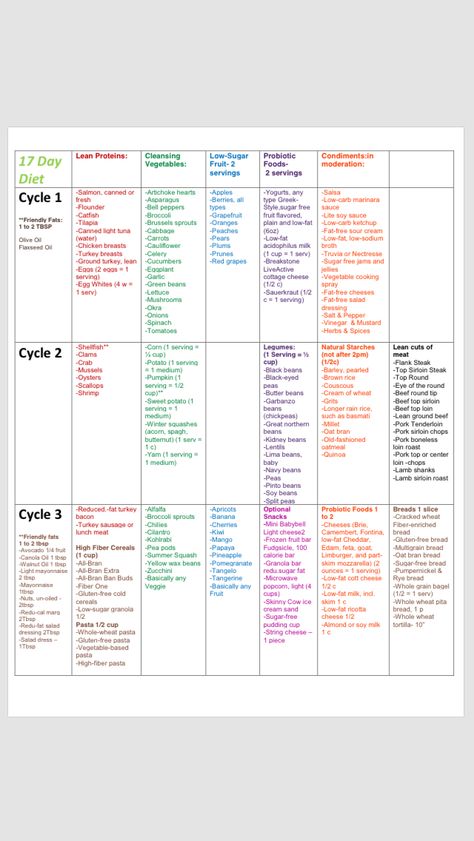 17 Day Diet- 51 days total. I put all cycles on 1 sheet! Yes, it took me all day, and I know it's totally awesome!! 17 Day Diet Meal Plan, 17 Day Diet Cycle 3 Food List, 17 Day Diet Cycle 2 Food List, 17 Day Diet Breakfast Cycle 1, Cycle 1 17 Day Diet Recipes, 17 Day Diet Cycle 1 Food List, 17 Day Diet Cycle 1 Meal Plan, 17 Day Diet Cycle 1 Recipes, 17 Day Diet Recipes