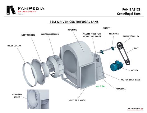 Santrifüj Fanlar - Aerovent Centrifugal Fan, Single Wide, Belt Drive, Fan Blades, Washing Machine, Engineering, Fan, Design