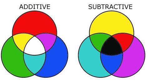 Color Mixing Guide: What Color Does Red And Green Make? - Hood MWR Color Theory Worksheet, Two Dimensional Art, Digital Lighting, Color Theory Lessons, Color In Design, Art Principles, Elements And Principles Of Design, Color Journal, Additive Color