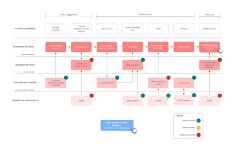 Service Blueprint, Flow Chart Design, Genius Bar, Customer Journey Mapping, Powerpoint Layout, Small Business Organization, Journey Mapping, Gantt Chart, Info Design