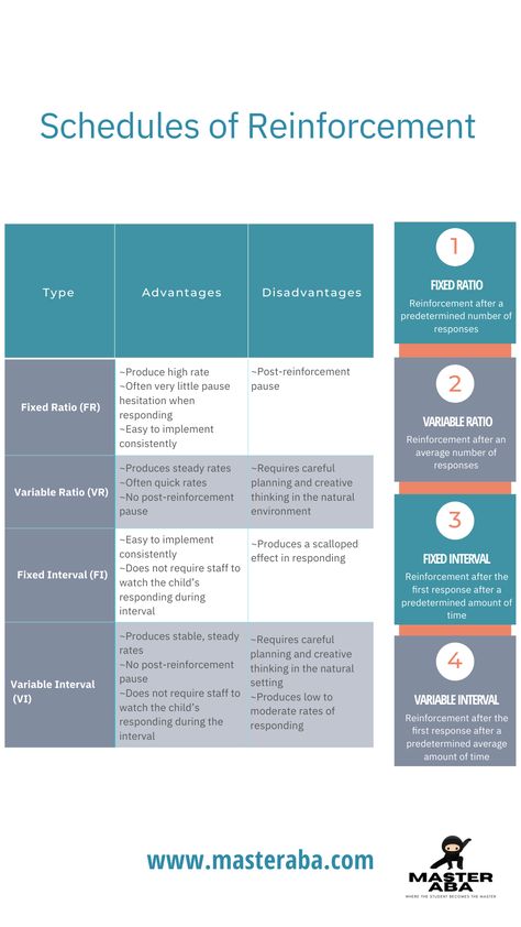 Schedule Of Reinforcement Aba, Schedules Of Reinforcement Aba, Rbt Notes, Aba Visuals, Aba Center, Aba Notes, Schedules Of Reinforcement, Rbt Exam, Aba Ideas