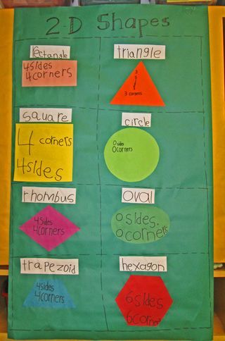 Kid-Created-Anchor-Chart Shape Attributes, Shape Anchor Chart, Kindergarten Geometry, Shapes Math, Math Shapes, Plane Figures, Shapes Lessons, Shapes Poster, Shapes Kindergarten