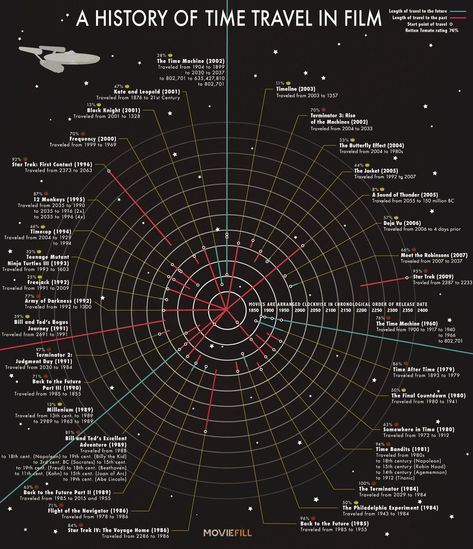 Time travel in films - Imgur Time Travel Theories, History Of Time, Travel Film, Travel Infographic, Travel Movies, Somewhere In Time, Time Traveler, The Time Machine, E Mc2