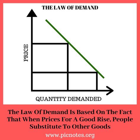 Demand Economics, Alfred Marshall, Law Of Demand, Economics 101, Economics Notes, Economics Lessons, Business Finance, Study Materials, Educational Activities