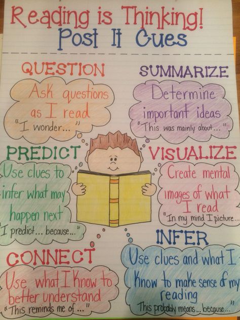 Reading is thinking! Post it cues anchor chart Reading Comprehension Anchor Charts 2nd Grade, Reading Is Thinking Anchor Chart, Good Readers Anchor Chart, Think Pair Share Anchor Chart, Comprehension Strategies Anchor Chart, Reading Anchor Chart, Middle School Classroom Organization, Reading Strategies Anchor Charts, Reading Is Thinking