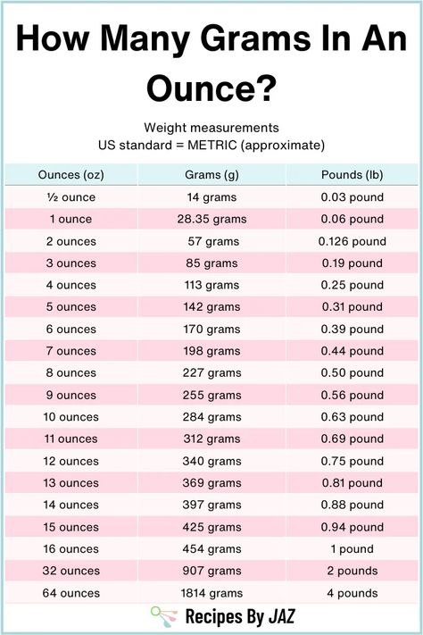 Ounces to grams conversion chart. Ounces To Grams, Gram Conversion Chart, Weight Conversion Chart, Grams To Ounces, Cooking Conversion Chart, Baking Conversion Chart, Baking Chart, Baking Store, Calorie Chart