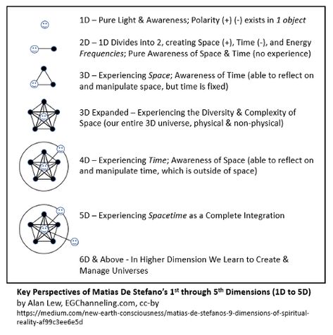 Matias De Stefano’s 9 Dimensions of Spiritual Reality | by Alan Lew | New Earth Consciousness | Medium Dimensions Universe, Earth Wisdom, Sirius Star, 9 Dimensions, Light Worker, 12 Dimensions, Spiritual Reality, Metaphysical Spirituality, Spiritual Dimensions