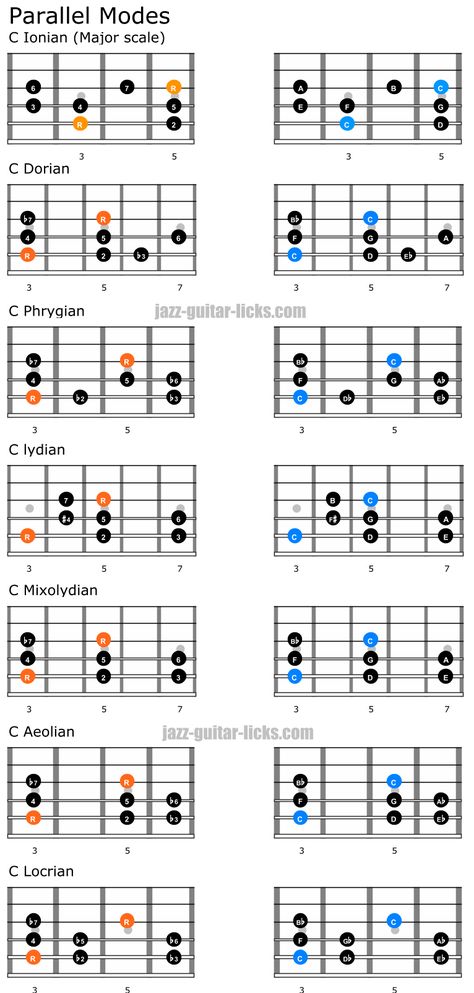 Parallel And Relative Modes - Music Theory For Guitar Bass Theory, Pentatonic Scale Guitar, Guitar Modes, Guitar Scales Charts, Bass Guitar Chords, Guitar Theory, Music Theory Lessons, Music Theory Guitar, Pentatonic Scale