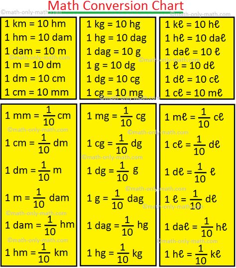 Math Conversion Chart Math Conversion Chart, Length Conversion Chart, Maths Formula Book, Unit Conversion Chart, Conversion Chart Math, Units Of Length, Weight Conversion Chart, Math Conversions, Math Formula Chart