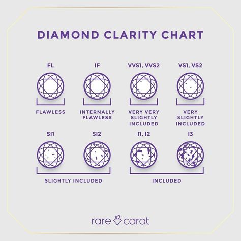 Diamond Clarity Chart, Diamond Flawless, Jewelry Knowledge, Creative Jewelry Photography, Flawless Diamond, Vs2 Diamond, Things Under A Microscope, All Gems, Diamond Guide