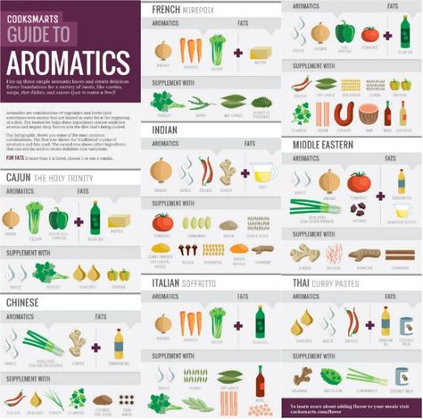 Super handy "Guide to Aromatics" Culinary Knowledge, Infographic Posters, Cook Smarts, Cooking 101, Cooking Hacks, Food Science, Cooking School, Cooking Method, Flavor Profiles