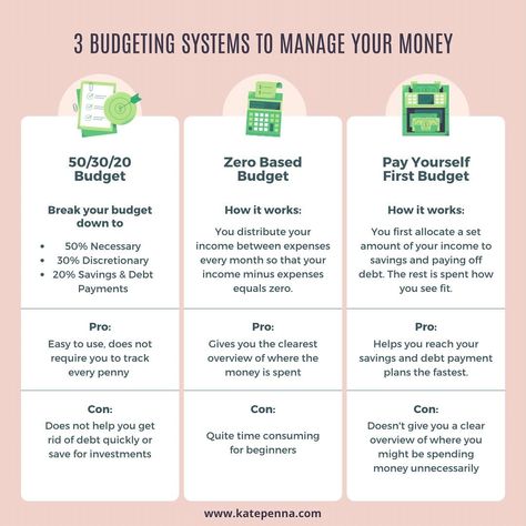 Budgeting can be the key to unlocking financial success. Three popular methods are: the 50/30/20 budget, zero-based budgeting, and the pay yourself first budget. 💷 50/30/20 Budget: - Simple and easy to understand. - Provides a clear allocation of income: 50% for needs, 30% for wants, and 20% for savings and debt repayment. - Offers flexibility for personal preferences within each category. - May not suit individuals with irregular incomes. - Doesn’t prioritise debt repayment or savings as a... 50 30 20 Budget, Money Saving Advice, Pay Yourself First, Manage Your Money, Budgeting System, Family Money, Debt Repayment, Personal Finance Books, Money Management Advice