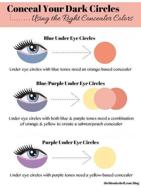 Concealing dark circles is a straight-up art form. | 28 Makeup Charts That'll Make Your Life So Much Easier Under Eye Vein Removal, Teknik Makeup, Makeup Charts, Drag Make-up, Concealer For Dark Circles, Hair Diy, Concealer Colors, Dark Under Eye, Makeup Stuff