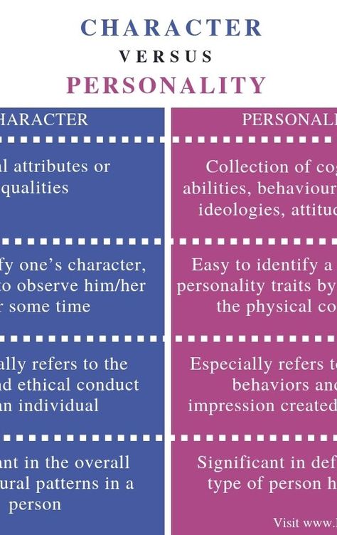 What Is Character, Character Of A Person, Big Five Personality Traits, Different Personality Types, Bissell Carpet Cleaner, Introvert Personality, Cool Kids Bedrooms, Character Types, Writing Systems