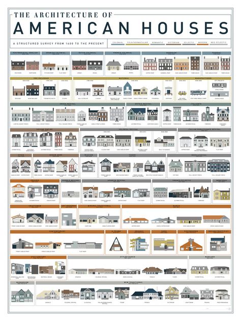 400 Years of American Housing, © Pop Chart Lab American House Style, Pop Chart, طابع بريدي, Usa Design, American Houses, American House, Eclectic Modern, Living Modern, American Architecture