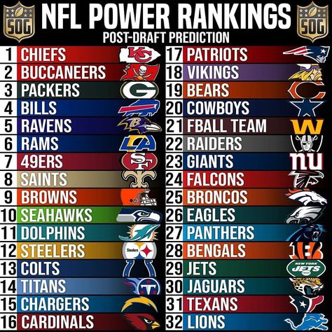 My Power Rankings as of 05-11. What do you think about this list? The reason I have the Chiefs as first is because of all the additions they made for the offensive line. The Bucs are a close second. This list is also assuming Aaron Rodgers is the QB for the Packers. He plays better when he's pissed off | NFL Highlights
american athletic conference, all american season 3, american football rules, american football positions, american heritage football, alabama football American Football Rules, Football Chants, Football Positions, Steelers Wallpaper, Football Rules, Pittsburgh Steelers Wallpaper, Nfl Highlights, Power Rankings, Football Highlights