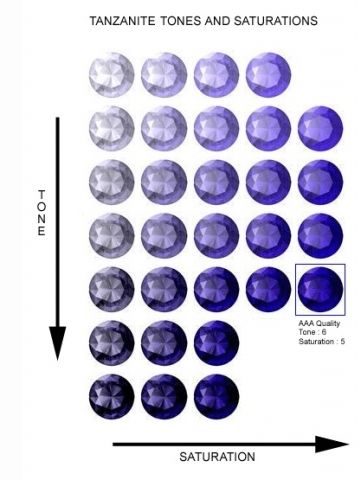 An intro to colored gem stone buying. Jewelry Education, Tanzanite Ring, Blue Tanzanite, Tanzanite Gemstone, Color Grading, Yellow Gold Setting, Minerals And Gemstones, Natural Tanzanite, Rocks And Gems