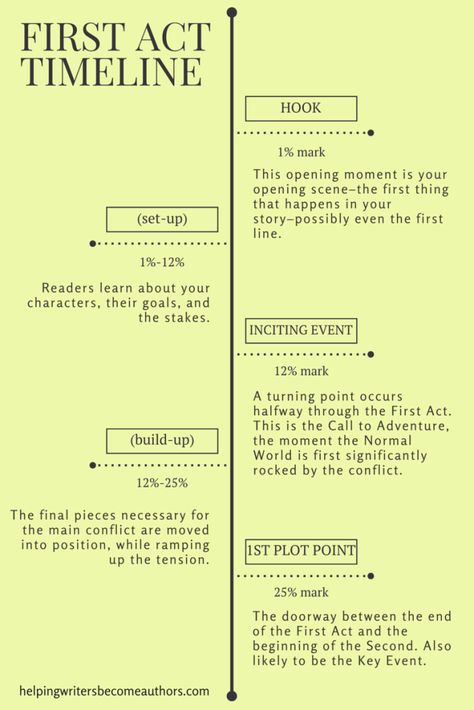 Menulis Novel, Writing Checklist, Writing Plot, Writer Tips, Creative Writing Tips, Script Writing, Book Writing Tips, Writing Resources, Writing Life