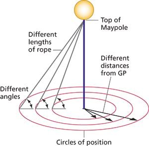 Celestial navigation series, part one - Ocean Navigator Star Navigation, Lines Of Longitude, Celestial Navigation, Greenwich Meridian, Magnetic Compass, Map Reading, Different Lines, Nautical Chart, Star Constellations