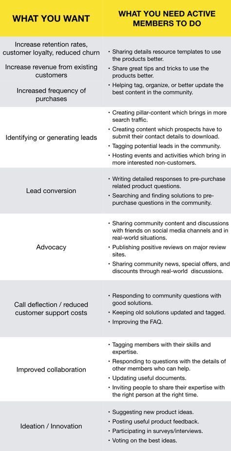 The Best Types Of Community Engagement From Your Active Members | FeverBee Community Engagement Ideas Activities, Importance Of Community, Community Engagement Ideas, Strategy Canvas, Case Management Social Work, Community Engagement Activities, Strategic Plan Template, Free Weekly Planner Templates, Business Plan Infographic