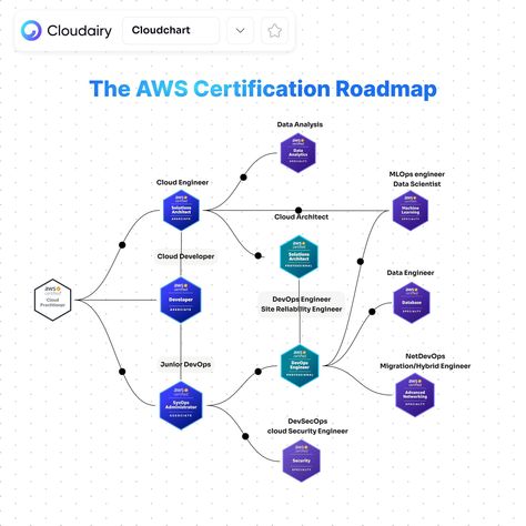 🌐 The Ultimate AWS Certification Roadmap by @Cloudairy! 🌐 Are you ready to level up your cloud skills and land that dream job in tech? 🚀 Whether you're starting out with AWS Certified Cloud Practitioner or aiming for specialized roles like DevSecOps, MLOps, or Cloud Architect, this roadmap has you covered! From Cloud Engineers to Data Scientists, explore every certification that can help you unlock the next step in your AWS career. Certification is the key to expertise, whether you're inter... Cloud Engineer Roadmap, Aws Cloud Practitioner, Aws Certification, Cloud Practitioner, Cloud Engineer, Cloud Architect, Data Engineer, Aws Cloud, Smartphone Printer