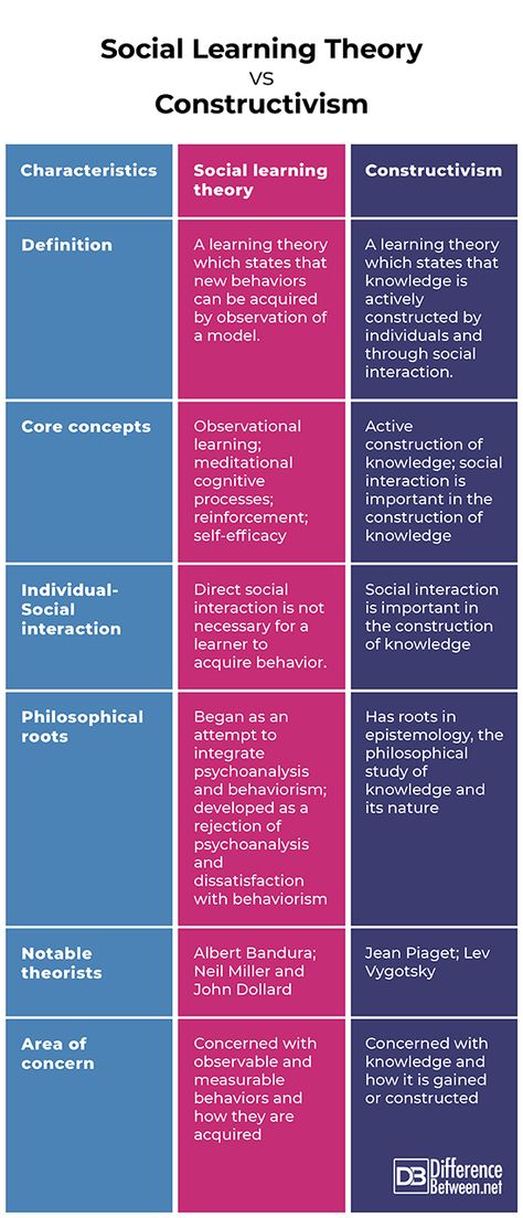 Lograr diferenciar la teoría del aprendizaje social respecto del constructivismo es clave como antesala para alinearnos respecto del desarrollo del socioconstructivismo. Learning Theory Psychology, Constructivism Learning Theory, Learning Theories In Education, Constructivist Learning Theory, Psychology Theory, Learn Psychology, Social Constructivism, Social Work Theories, Social Cognitive Theory