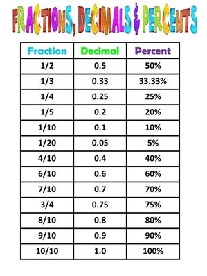 Unit 9 Fractions, Decimals & Percents - Mrs. Warner's Learning Community Fractions Equivalent, Math Reference Sheet, Fractions Decimals Percents, Teaching Math Strategies, Dividing Fractions, Multiplying Fractions, Math Charts, Math Graphic Organizers, Math Centers Middle School