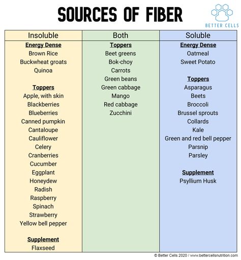 Soluble Fiber Foods, Fiber Sources, Fiber Foods List, Fibre Foods, Insoluble Fiber, Low Fiber Diet, Carrots And Green Beans, Buckwheat Groats, Food Advice