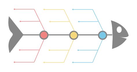 This Blank Fishbone Diagram can assist you in comprehending cause and effect. Cause and Effect Graphic Organizers and Ishikawa Diagrams are other names for Fishbone Diagrams. Kaoru Ishikawa pioneered the use of causal diagrams in 1968. The Ishikawa Fishbone Diagram is frequently used to diagnose product problems. The diagram can also be used when there is a positive cause-and-effect relationship. A Blank Fishbone Diagram example is provided below. The diagram is free to use for personal or educa Fish Bone Diagram Template, Fish Bone Diagram, Fishbone Diagram Templates, Coffee Shelves, Cause And Effect Diagram, Ishikawa Diagram, Fishbone Diagram, Free Use Images, Timeline Diagram