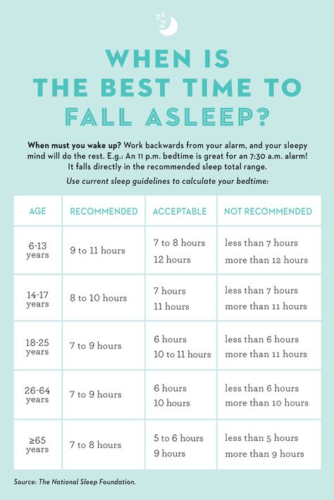 When Is the Best Time to Go to Sleep? Rules for Every Age Why Is Sleep Important, Benefits Of Sleep, Sleep Studies, Sleeping Too Much, Sleep Early, Feeling Sleepy, How To Sleep Faster, Sleep Health, Learn Yoga