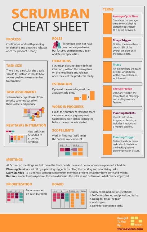 Scrumban User Cheat Sheet - Eylean Blog Scrum Cheat Sheet, Pmp Cheat Sheet, Scrumban Board, Six Sigma Cheat Sheet, Scrum Master Cheat Sheet, Agile Project Management Templates, Scrum Board, Agile Software Development, Agile Project Management