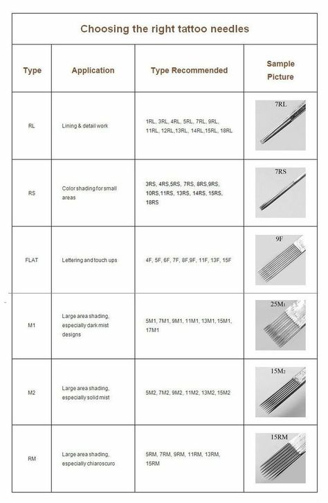 Tattoo Needle Size Guide, Tattoo Needles Chart, Tips For Beginner Tattoo Artists, Easy Diy Tattoos, Fixing A Bad Tattoo, Tattoo Practice Exercises, Tattoo Voltage Chart, Tattoo Artist Practice, Tattoo Tracing Practice