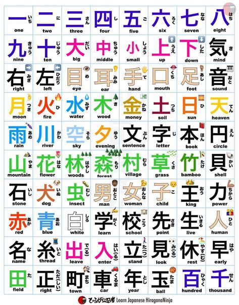 HiraganaNinja 🇯🇵🥷 on X: "80 Basic Japanese Kanji (native Japanese learn in the 1st grade of elementary school) https://t.co/aNsKFM0Gun" / X Basic Kanji, Learn Japanese Beginner, Asian Languages, Japanese Conversation, Learn Basic Japanese, Learn Japan, Bahasa China, Japanese Grammar, Kanji Japanese