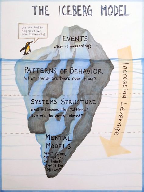 iceberg_model of systems Iceberg Model, Leading Change, Logic And Critical Thinking, Expert System, Study Stuff, Systems Thinking, Self Organization, Complex Systems, Corporate Social Responsibility