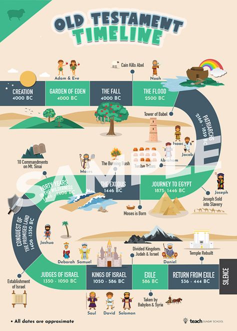 Christian Infographic, Old Testament Timeline, Bible Infographics, Bible Heroes, Bible Timeline, Christian Activities, Bible Mapping, Greatest Commandment, Bible Study Help