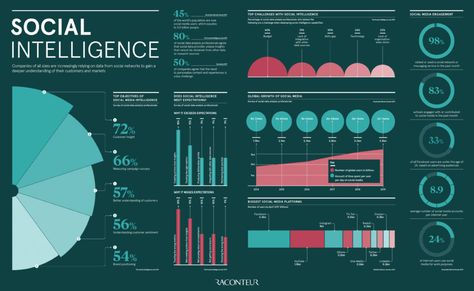 Social Intelligence - Raconteur Eco Friendly Logo Design, Data Vizualisation, Infographic Examples, Ui Design Dashboard, Social Intelligence, Infographic Inspiration, Data Dashboard, Colour Architecture, Data Visualization Design