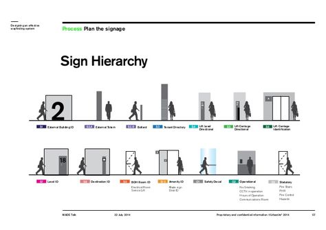 1- 20 A-E A Sign Hierarchy MADE Talk 22 July 2014 57 Designing an effective wayfinding system Proprietary and conf... Sign System Design, Wayfinding Signage Design, Signage Signs, Wayfinding Signs, Sign System, Wayfinding Design, Wayfinding System, Signage System, Environmental Graphic Design