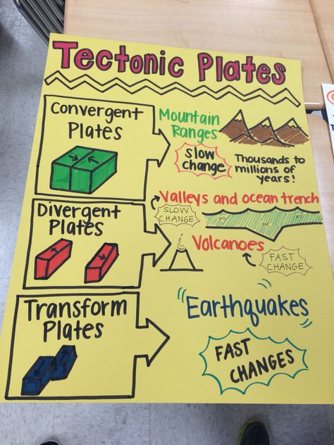 Earth Plates Activity, Tectonic Plates Anchor Chart, Geography Chart Ideas, Geology Projects Ideas, Plate Tectonics Drawing, Teaching Plate Tectonics, Plate Tectonics Activity Middle School, Plate Tectonics Anchor Chart, Plate Tectonics Project