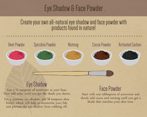 i've been doing this for the face powder.. just bought beet root powder for eyeshadow + blush. never thought of using spirulina powder for the green shade! Awesome info graphic! Diy Eye Shadow Natural, Mascara Diy, Eyeshadow Recipe, Diy Eye Shadow, Diy Natural Makeup, Diy Makeup Recipe, Makeup Recipes, Ideas De Maquillaje Natural, Shadow Face