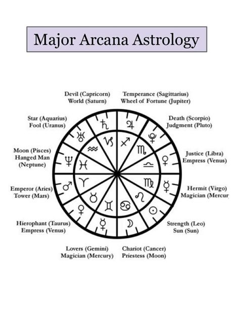 Tarot Major Arcana Astrological Correspondences Planetary Associations | Planet & Signs | Card Symbolism Symbols Meaning Explanation Guide Chart Summary Cheatsheet Cheat Sheet Overview Zodiac Stars Solar System Astrology Wheel, Tarot Card Meanings Cheat Sheets, Astronomy Lessons, Temperance Tarot, Tarot Cards Major Arcana, Tarot Guidebook, Tarot Reading Spreads, Tarot Card Readings, Tarot Interpretation