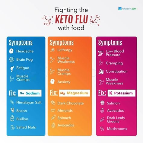 Dr. Bruce Hoffman, MSc, IFMCP on Instagram: “🤒When you begin the ketogenic diet it takes a few days to achieve ketosis. In the meantime, you may experience some side effects, often…” Keto Grocery List, Keto Diet Guide, Keto Menu, Starting Keto, Keto Diet Food List, Keto Food List, Ketogenic Lifestyle, Keto Cooking, Keto Diet Menu