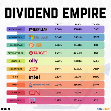 stock market investing dividend dividends stocks legends warren buffett charlie munger investors longterm investing firemovement nyse nasdaq Stock Investment, Financial Counseling, Dividend Income, Dividend Investing, Stock Trading Strategies, Successful Business Tips, Dividend Stocks, Financial Strategies, Finance Investing