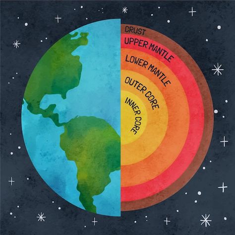 Earth Layers Project, Elementary Earth Science, Infographic Steps, Earth Science Projects, Human Body Projects, Layers Of The Earth, Geography Project, Cells Project, Earth Layers