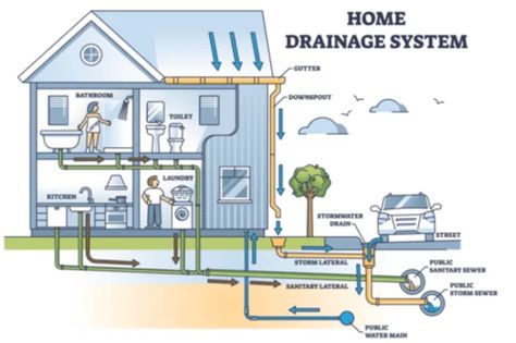 House Drain System: Parts and Diagram - An In-depth Overview Sewage System Design, Underground Drainage System, House Drainage, House Drainage System, Surface Water Drainage, Water Commercial, Air Heat Pump, Water Drainage System, Home Heating Systems