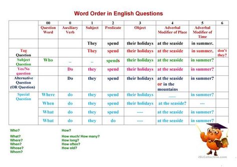 Types of questions. Word Order in an English Question. - English ESL Worksheets for distance learning and physical classrooms Questions In English, Esl Grammar, Basic English Sentences, English Grammar Rules, Good Grammar, Word Order, Subject And Predicate, English Conversation, Word Poster