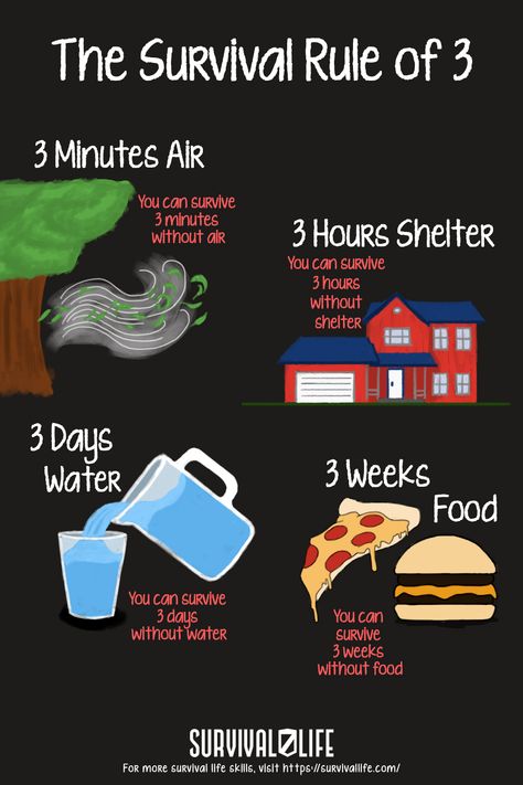 Make sure you know this SURVIVAL RULE OF 3.👇 These rules will help you prioritize your survival needs and help you make quick survival decisions on the fly! #survivalruleof3 #ruleof3 #survival #preparedness #survivallife Miejski Survival, Survival Skills Emergency Preparedness, Survival Preparedness, Water Survival, Off Grid Survival, Shtf Preparedness, Emergency Prepardness, Bush Craft, Rule Of Three